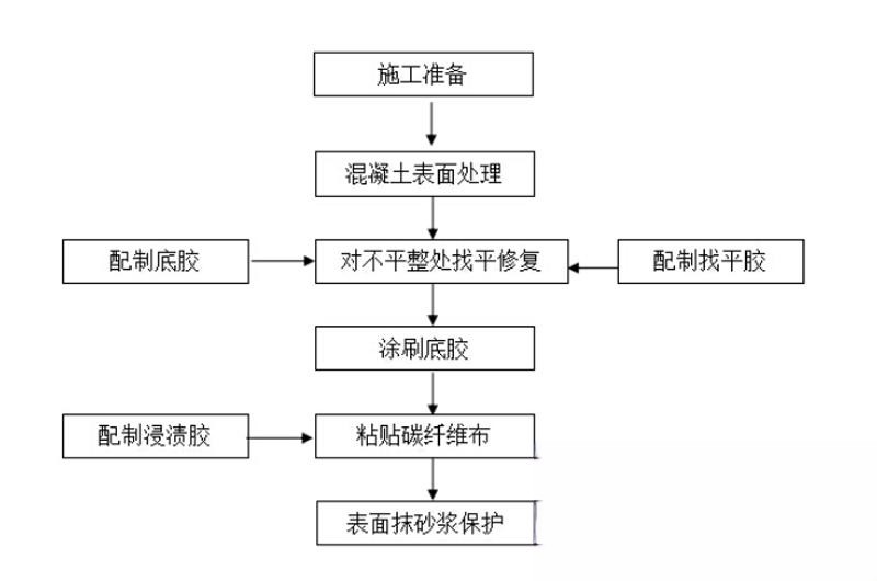 澧县碳纤维加固的优势以及使用方法